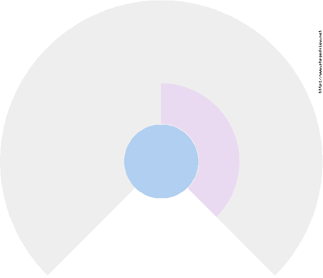 Andreas, Alfred, 'Andy' ZIEGLER Kreisdiagramm